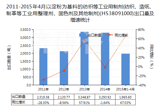 2011-2015年4月以淀粉為基料的紡織等工業(yè)用制劑(紡織、造紙、制革等工業(yè)用整理劑、固色劑及其他制劑)(HS38091000)出口量及增速統(tǒng)計